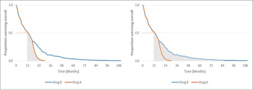 Figure 1. Hypothetical survival curves for drugs with identical median OS but differing survival profiles. Left: The remaining 50% of patients on Drug A (represented by the shaded area under the Drug A curve) do not survive for long after 12 months. Right: Durable survival – the remaining 50% of patients on Drug B (represented by the shaded area under the Drug B curve) continue to survive after 12 months for an extended period of time.