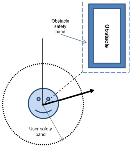 Figure 5 Schematization of the approach adopted to implement user–environment interaction functionality. Two safety areas, around the user and the obstacle, are defined to improve the performance of the assistive system in providing the user with alert notifications.