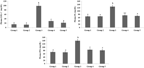 Figure 4. Effect of galangin on abnormal changes in low-density lipoprotein-cholesterol, free fatty acid and phospholipid levels in rats with STZ-induced hyperglycaemia. Data are presented as mean of six rats per group ± S.E. Groups 1 and 2 are not significantly different from each other (a, a; p < 0.05). Groups 4 and 5 are significant different compared to Group 3 (b vs. c, d, ac, a; p < 0.05). Group 1: healthy control rats; Group 2: healthy control +8 mg galangin; Group 3: diabetic control; Group 4: diabetic +8 mg galangin; Group 5: diabetic +600 µg glibenclamide.