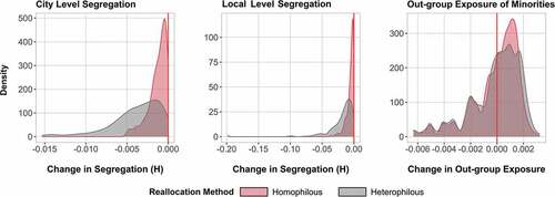 Figure A3. Change in segregation at the city, local, and individual levels. Reallocation mechanisms use neighborhoods defined as areas that are within 5 km of each school. Since this change only affects the two reallocation mechanisms that rely on the specified local neighborhood size, only these are presented. Given that the variation in results between simulation runs is negligible, the figure only presents the results from one simulation run.