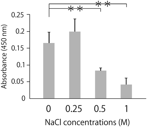 Figure 1. NaCl inhibits the binding of ox-LDL to LOX-1.Ox-LDL was incubated along with NaCl at the indicated concentration in a recombinant LOX-1-immobilized ELISA system. A colorimetric assay was performed and values are expressed as mean absorbance at 450 nm. Error bars represent the SD for five samples. **P < 0.01.