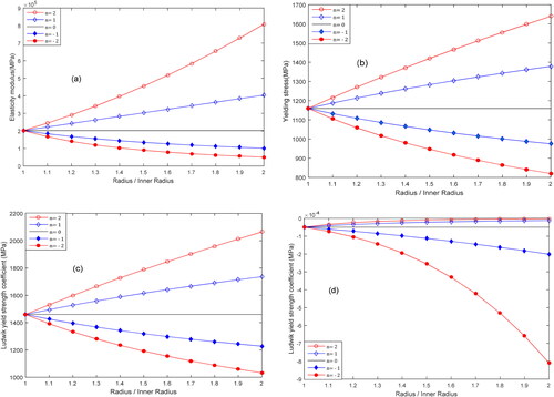 Figure 3. Variations in (a) elasticity modulus E(r), (b) yielding stress σy(r), Ludwik yield and work-hardening coefficients, (c)A(r) and (d)B(r) for different values of nonhomogeneity coefficient n.