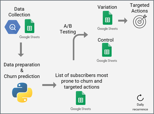 Figure 2. Daily predictions pipeline.