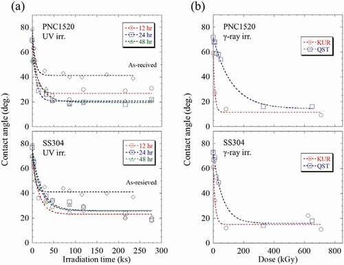 Figure 1. The irradiation damage dependency of the contact angle of the water droplet in PNC1520 and SS304 specimens under (a) UV and (b) γ-ray irradiation. The dotted lines are guides.