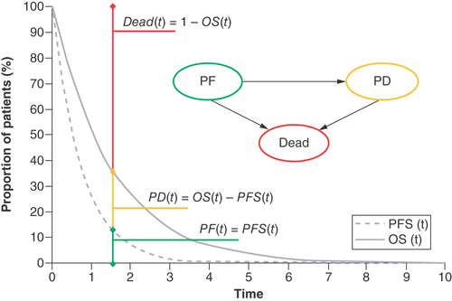 Figure 1. Model schematic.OS: Overall survival; PD: Progressed disease; PF: Progression-free; PFS: Progression-free survival; t: Time.