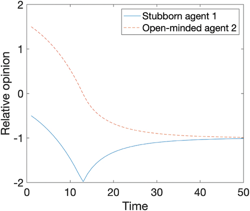Figure 2. Consensus formation in a population of two agents with equal attentiveness. The opinion vectors are scaled such that the sum of their absolute values equals 2. The population is open-minded, still it consists of an open-minded and stubborn agent.
