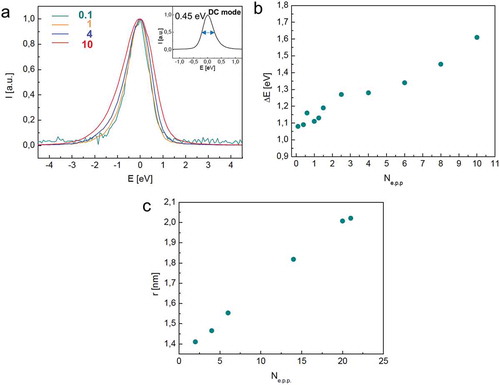 Figure 5. (Color Online) a) Zero-Loss Spectrum of the electron pulse in laser-driven mode for different number of electrons per pulse. Inset: Zero-loss spectrum measured in DC mode. b) FWHM of the electron energy spectrum as a function of the number of electrons per pulse. c) Minimum achievable electron spot size (FWHM) as a function of the number of electrons per pulse.