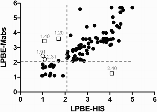 Figure 1. Individual LPBE titres (log scale) against O1/Campos measured by LPBE-HIS or LPBE-Mab were plotted to study the concordance between both tests. Dotted lines indicate the cut-off value for EPP-75%. Open squares correspond to three samples classified correctly by LPBE-HIS and open circles correspond to those classified correctly by LPBE-Mab. VNT titres of outliers are indicated above each tick.