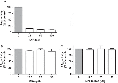 Figure 2. Effect of inhibitors of furin protease activity and lethal toxin formation on PA83 proteolytic activity. Varying concentrations of furin inhibitor D6R (A) and lethal toxin formation inhibitors EGA (B) and MDL28170 (C) were incubated with FRET-peptide PEK-054 and PA83 (20 μg/mL). PA83 activity without the addition of inhibitor was taken as the ‘normalized’ (100%) value. Results are expressed as mean ± SEM (n = 3).