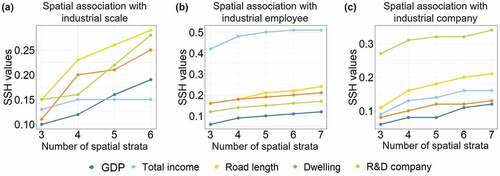 Figure 6. The value of industrial features spatially associated with economy, infrastructure, and innovation factors, from the view of urban power-law scaling rule, with the increase of the number of spatial strata. (a) Industrial scale’s association with other indicators. (b) Industrial employee’s association with other indicators. (c) Industrial company’s association with other indicators.