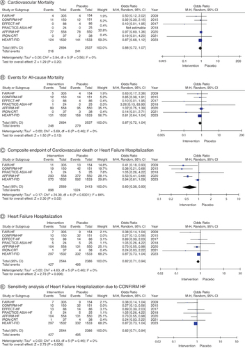 Figure 3. Summary of results.