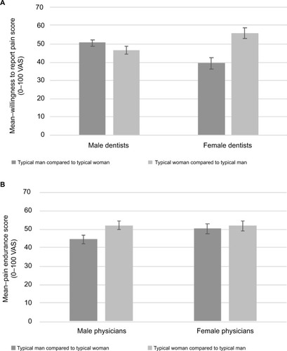 Figure 2 Ratings of pain endurance by provider gender in (A) dentists and (B) physicians.