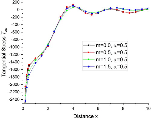 Figure 11. Variations of tangential stress tzx with distance x.