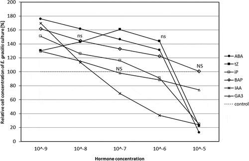 Fig. 1. Dose–response growth curve of hormone-treated Euglena gracilis cells. The phytohormone solutions were applied to Euglena cultures in their early exponential phase (4.5×104 cells ml−1) at 5 concentrations: 10−9, 10−8, 10−7, 10−6 and 10−5 M (five replicates). The number of cells in the growth medium was determined after 144 h by direct counts with a Vi-Cell XR Viability Analyzer) and compared with the control. The cell concentration of control cultures is represented by the dotted line (100%); ns, no significant differences between the applied concentrations of the same hormone according to Duncan’s test (P = 0.05), NS, no significant difference from the control.