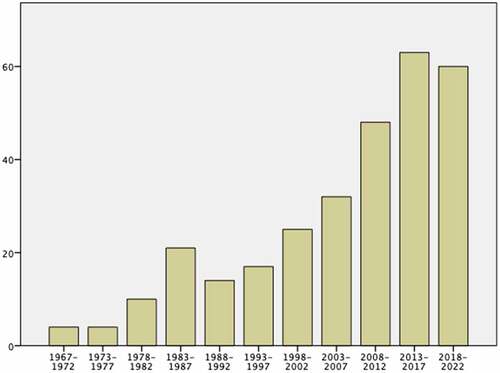 Figure 1. Number of published studies per 5-year interval between 1967 and 2022.