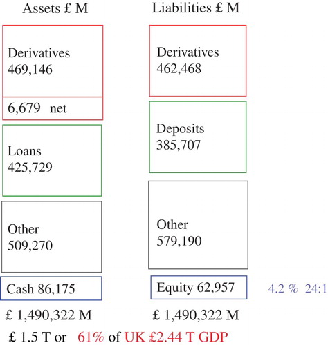 Figure 2. Barclays 2014 balance sheet with 24:1 equity leverage representing 61% of UK GDP.
