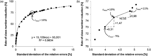 Figure 7 (a) Evolution of the rate of class number reduction as a function of the standard deviation of the relative errors for different values of the boundary condition (C) threshold varying between 0.1% and 40%. (b) Evolution of the rate of class number reduction as a function of the standard deviation of the relative errors for different values of the boundary condition (C) threshold varying between 7% and 13%.