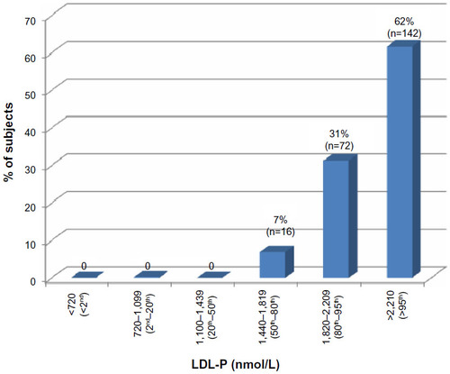Figure 3 LDL-P distribution in subjects with apoB levels >118 mg/dL.