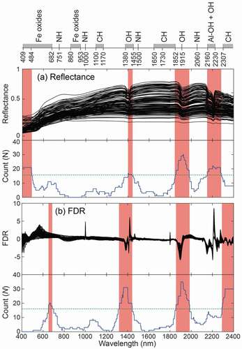 Figure 4. Selected wavelength regions (red bars) from dynamic biPLS for estimating the TC content of paddy soils using reflectance (a) and FDR (b) spectra with the frequencies (count number (N); blue line) of the selected wavebands in dynamic biPLS. Specific absorption bands for the different bonds in soil are specified in the top x-axis (modified by Katuwal et al. (Citation2018))