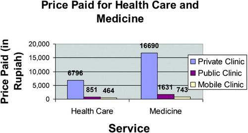 Figure 4. Price paid for health services and medicine for caretakers of children under age 5.