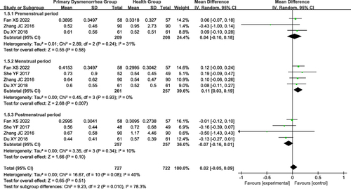 Figure 7 Forest plot of the difference in skin temperature between PD patients and healthy people at the ShuiQuan (KI 5) acupoint.