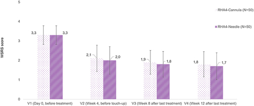 Figure 2 Mean (SD) scores on the 5-point Wrinkle Severity Rating Scale for the nasolabial folds, according to the treating investigator at each visit.