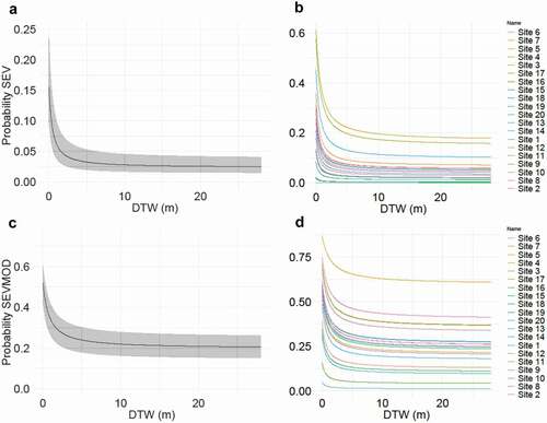 Figure 9. Graphic representation of the logistic regression between rut severity and DTW value for (a) the fixed effect (typical response) for severe rut formations, (b) illustration of the site-specific effect of DTW on severe rut formations, (c) the fixed effects (typical response) for moderate and severe rut formations and (d) illustration of the site-specific responses for moderate and severe rut formations.