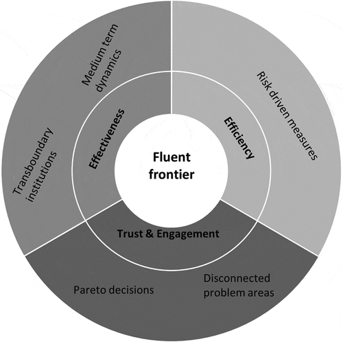 Figure 4. The fluent governance frontier.
