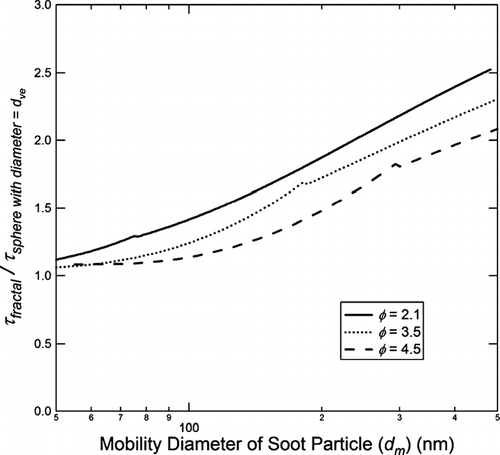 FIG. 15 Plot of τ for a denuded fractal soot particle relative to τ for a sphere with the same d ve as the soot particle as a function of particle mobility diameter (d m ). The surface area of the fractal particle is calculated via Equation (Equation14) using the measured values for d pp in Table 1. The surface area of the sphere is π d ve 2. Fuel equivalence ratios are as shown in the figure.