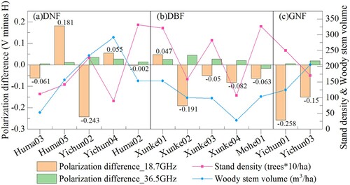 Figure 7. Polarization difference of transmissivity at 18.7 and 36.5 GHz with stand density and woody stem volume.