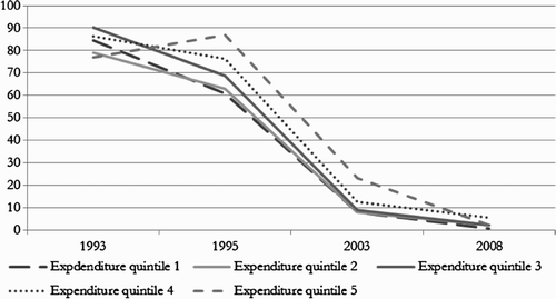 Figure 8: Percentage of users who paid for their visit to public clinics by per capita household expenditure quintile, 1993–2008