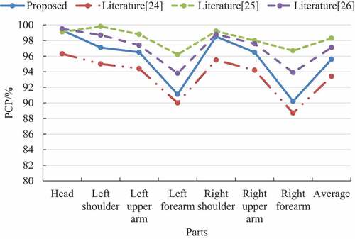 Figure 6. PCP values of the four methods on the upper limb posture dataset.