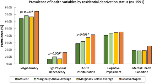 Figure 1 Prevalence (%) of health variables in community-dwelling dependent older adults based on residential area deprivation (n= 1591). *Denotes Mantel-Haenszel test for trend p <0.05.