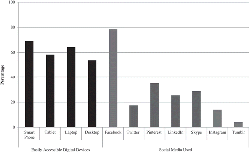 Figure 1. Access to digital devices and use of social media tools (N = 274).Note. Patients could mark more than one response.