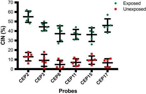 Figure 4 Percentage of Chromosomal Instability (CIN) observed in peripheral blood lymphocytes (PBLs) from farmers exposed to pesticides and from unexposed individuals. CIN was evaluated on nuclei spreads by using FISH with six centromeric probes (CEP) for chromosomes 2, 3, 8, 11, 15 and 17. The CIN rate for each exposed and unexposed individual was defined first by calculating the percentage of nuclei with a CEP signal number different to the modal number (most common chromosome number in a tumor cell population) for each individual chromosome and then calculating the mean CIN percentage of all chromosomes analyzed. The bars indicate the mean and standard deviation of each probe in each group (exposed and unexposed).