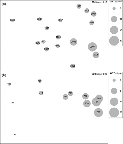 Figure 3. Non-metric multidimensional scaling (NMDS) ordination of Lake Pepin crustacean zooplankton sampled during summer stratified random sampling (SRS) episodes from 1995 through 2012. For graphical presentation, abundance was averaged over sites by (a) year and (b) 3.2 km reach (numbers are river miles) and overlaid with average water residence time.