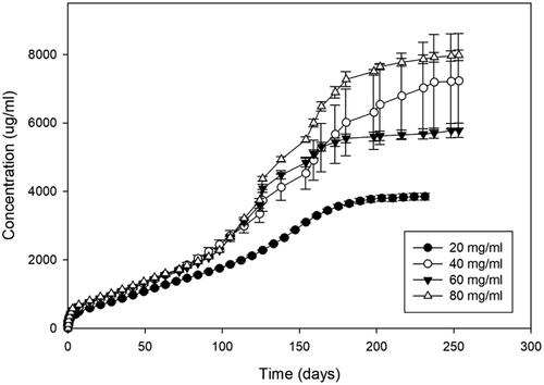 Figure 1. In vitro release of dexamethasone from DEX-DDS with 20, 40, 60, and 80 mg/ml loading dose of dexamethasone-loaded nanoparticles. Error bars represent standard error (n = 3).