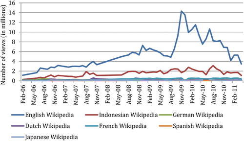 Figure 5. Wikipedia articles views containing NMVW collection (top seven languages).