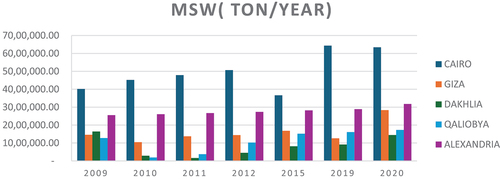 Figure 1. MSW generation over the years.