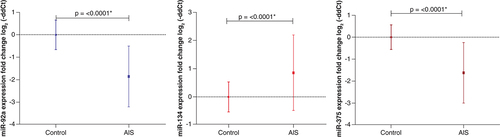 Figure 1. The expression pattern of the studied miRNAs in acute ischemic stroke patients.