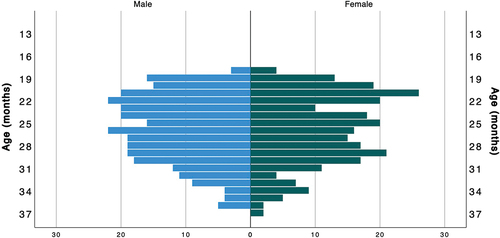 Figure 1. Distribution of participants by sex and age.