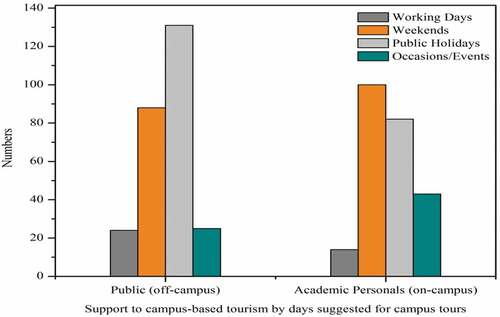 Figure 10. General public and academic personals’ response to days suggested for campus visits.