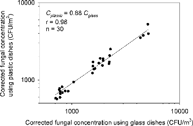 FIG. 3. Correlation of fungal concentrations using plastic and glass dishes.