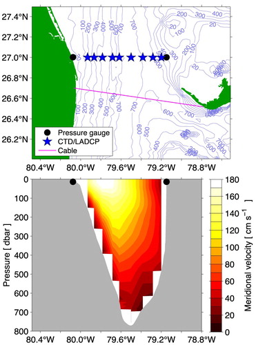 Figure 1. Top – Map of the study region with the nominal locations of the observations indicated – dropsonde observations are collected at the same sites as the CTD/LADCP. Contours represent bottom depth from the Smith and Sandwell (Citation1997) data set; solid green indicates land. Note: the global Smith-Sandwell topography data set does not reproduce well the fine details around the Bahama Banks – the eastern pressure gauge is actually at about 13 m depth despite the contours shown in the plot. Bottom – Vertical section of meridional velocity from repeated LADCP observations at the nine stations shown in the top panel. All LADCP sections collected during July 2009 through September 2014 were averaged for this section. Pressure gauge locations are indicated by the black dots. Bottom topography (directly measured) indicated in gray in the lower panel is based on averages from repeat ship sections along the section in the 1980s and 1990s courtesy of Jimmy Larsen.