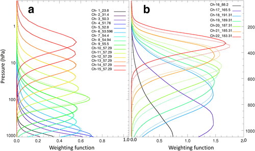 Fig. 2. Weighting functions (unitless) calculated for EON-MW (solid lines) and ATMS (dotted lines) for (a) the surface and temperature sounding channels and (b) the water vapor sounding channels, both for a standard atmosphere. Note the different vertical axes.