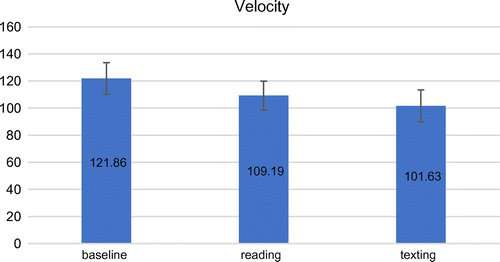 Figure 4. Velocity (cm/s) with standard error.