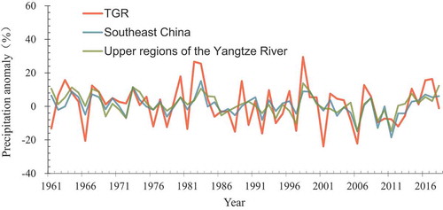 Figure 5. Variations of annual precipitation anomalies for the TGR, the upper regions of the Yangtze River, and Southeast China, during the period 1961–2018.