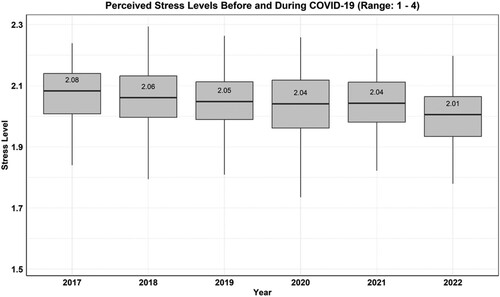 Figure 3. Stress boxplots for the periods before (2017–2019) and during (2020–2022) the COVID-19 pandemic.