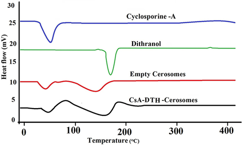 Figure 5 Differential scanning calorimetry (DSC) thermograms of pure Cyclosporine, Dithranol, Empty Cerosomes, and CsA-DTH loaded Cerosomes optimized formula separately.