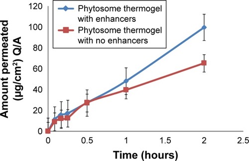 Figure 6 Permeation profile of soy phytosomal thermogel with and without using penetration enhancers.Abbreviation: Q/A, quantity permeated through a specific skin area A.